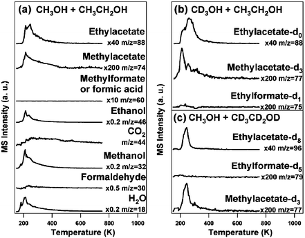 Cross-coupling between methanol and ethanol induced by temperature programmed reaction of methanol and ethanol mixtures on O/Au(111) (ΘO = 0.1 ML). (a) CH3OH and CH3CH2OH, (b) CD3OH and CH3OH, (c) CH3OH and CD3CD2OD. Surface oxygen was introduced by ozone exposure at 200 K prior to the introduction of the alcohol mixtures (6 L), which were dosed at 150 K. The contributions from cracking fragments have been subtracted for clarity. The heating rate was 5 K s−1.