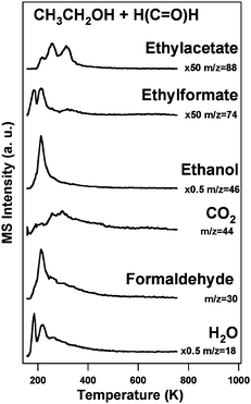 Coupling reactions spectra of ethanol and formaldehyde on O/Au(111) (ΘO = 0.1 ML). Surface oxygen was introduced by ozone exposure at 200 K prior to the introduction of the organic molecules (6 L), which were dosed at 150 K. The contributions from cracking fragments were subtracted for clarity. The heating rate was 5 K s−1.