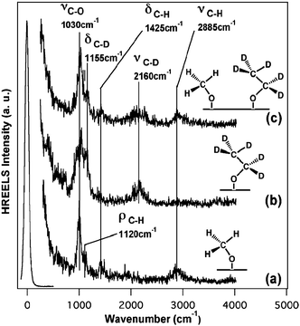 Vibrational (high resolution electron energy loss) spectra of (a) CH3O(a), (b) CD2CD3O(a) and (c) CD2CD3O(a) and CH3O(a) on O/Au(111) (ΘO = 0.1 ML) at 170 K. Surface oxygen was introduced by ozone exposure at 200 K prior to the introduction of alcohols (6 L), which were dosed at 170 K, in the cases of (a) and (b). d0-Methanol (6 L) and d6-ethanol (0.1 L) were introduced sequentially to O/Au(111) (ΘO = 0.1 ML) at 170 K. The low signal-to-noise ratio results from the roughness of the surface.