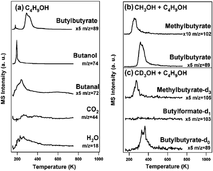 Coupling reactions on O/Au(111) (ΘO = 0.1 ML): (a) butanol (b) a 1 : 3 mixture of CH3OH and CH3CH2CH2CH2OH and, (c) a 1 : 3 mixture of CD3OH and CH3CH2CH2CH2OH. Oxygen was first deposited by introduction of ozone to the surface at 200 K prior to exposure of the alcohol mixture. Methyl n-butyrate and n-butylformate (which have the same parent ion (m/z 102)) were distinguished based on the mass shift from 102 to 105 for reaction with CH3OH vs. CD3OH, which established that only n-C3H7C(O)OCD3 is formed (not n-C4H9OC(O)D). The contributions from cracking fragments were subtracted for clarity. The heating rate is 5 K s−1.