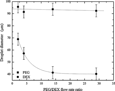 The dependence of PEG and DEX droplet size on flow rate ratios. The oil flow rate is held constant at 4 μl min−1. The aqueous flow rate ratio is varied, whilst maintaining a total aqueous flow rate of 1.5 μl min−1.