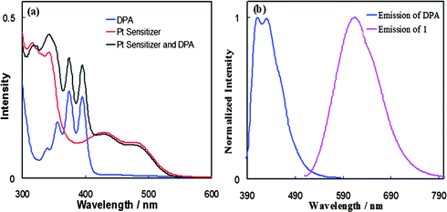 (a) Absorption spectra of sensitizer 1 (red plot, 2.2 × 10−5 M), DPA (blue plot, 2.2 × 10−5 M), a mixture of sensitizer 1 and DPA (black plot, 2.2 × 10−5 M for both) in degassed methylene chloride solution; (b) photoluminescence spectra of sensitizer 1 (pink plot, λex = 500 nm) and DPA (blue plot, λex = 350 nm) in degassed methylene chloride solution.