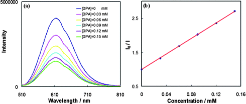 (a) Luminescent quenching study of sensitizer 1 (2.2 × 10−5 M) measured as the function of the concentration of DPA in deaerated CH2Cl2; (b) Stern–Volmer plot generated from the luminescent intensity quenching of sensitizer 1 by DPA in deaerated CH2Cl2.