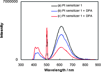 Photoluminescence spectra in deaerated CH2Cl2 (λex = 500 nm) of (a) sensitizer 1 (black plot, 2.2 × 10−5 M); (b) 1 : 1 mixture of 1 and DPA (blue plot, 2.2 × 10−5 M and 2.2 × 10−5 M); (c) 1 : 11 mixture of 1 and DPA (red plot, 2.2 × 10−5 M and 2.4 × 10−4 M).