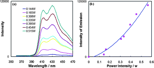 (a) Upconverted luminescence intensity as a function of incident laser power density (λex = 514.5 nm) from the mixture of the Pt sensitizer 1 (2.2 × 10−5 M) and DPA (2.4 × 10−4 M) in deaerated CH2Cl2; (b) upconverted emission signal intensity as a function of incident laser power density.