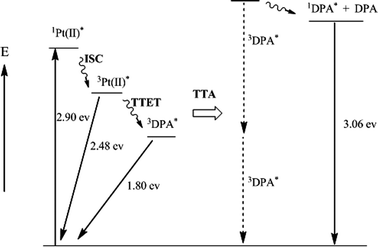 Energy level diagram of upconversion process. ISC = intersystem crossing; TTET = triplet–triplet energy transfer; TTA = triplet–triplet annihilation.