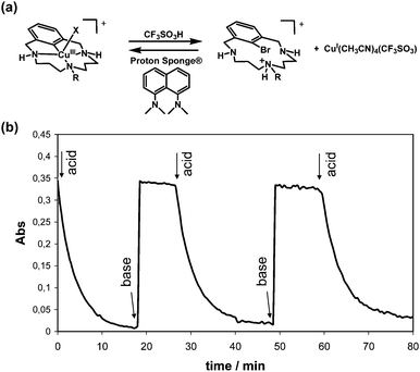 (a) Reversible reductive elimination/oxidative addition induced by the presence of acid or base. (b) Monitoring of 1Br by UV-visible spectroscopy at 400 nm upon successive acid and base additions (initial conditions: [1Br] = 0.3 mM, addition of 2 equiv. of triflic acid and Proton Sponge® in the respective additions, CH3CN, 297 K).