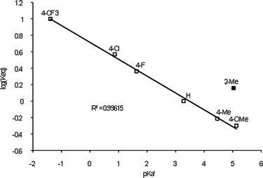 Hammett plot for the ligand exchange reaction of Ar3PAuCl with 2 for the isosteric ligand set (4-XC6H4)3P. Reactions were run at 0.1 M in CDCl3 at room temperature for 12 h.