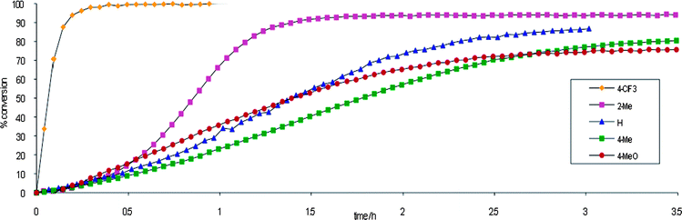 Time course of the aminoauration reaction with various arylphosphine ligands.