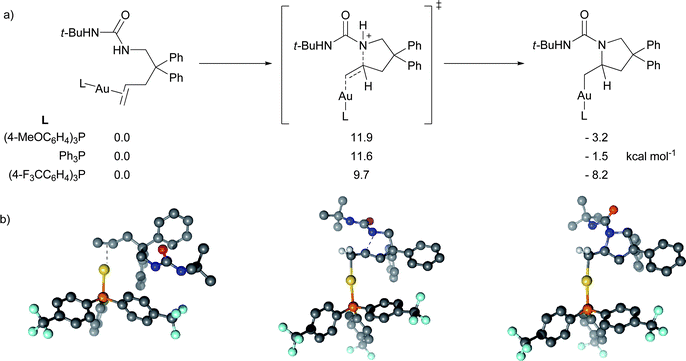 Comparison of aminoauration between p-substituted triphenylphosphine Au(i) species. (a) Enthalpic comparison and (b) representative structures for the (p-CF3Ph)3PAu(i) aminoauration reaction.