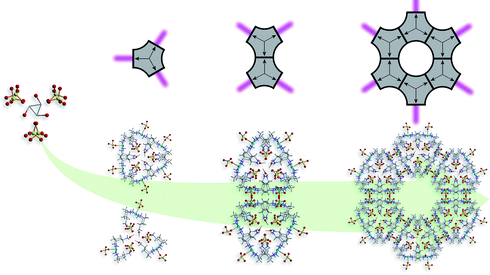 Formation of compound 2 showing the key structural components. Sets of three complex units arrange in a trigonal fashion around disordered methanol molecules and then further arrange into paired trigonal prismatic units (left). These units connect to one another via their edges (center), to give the final MOF architecture (right). Carbon atoms are shown in light grey, copper in sky blue, nitrogen in dark blue, oxygen in red and sulfur in yellow. Hydrogen atoms are omitted for clarity.