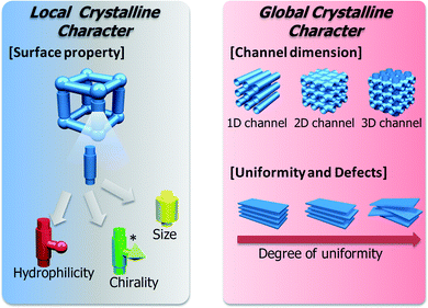 Local and global crystalline character of PCPs.