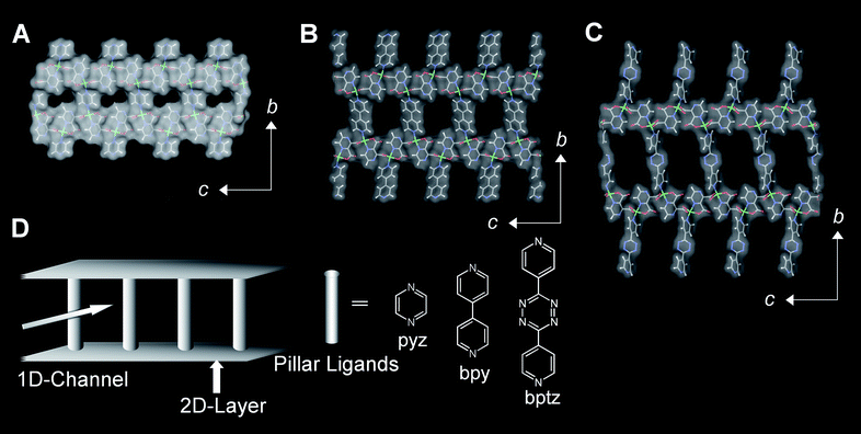 Representations of the crystal structures of CPLs (Cu, green; O, red; C, gray; N, blue; H, white). Orthographic views down the channel axis of CPL-1 (A), CPL-2 (B) and CPL-11 (C) displayed by stick and solvent accessible surface. Schematic representation of the CPL structure (D).