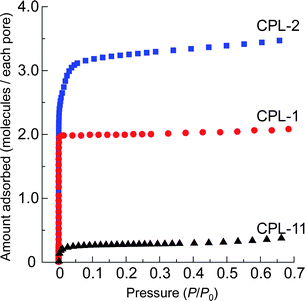 Adsorption isotherms for N2 at 77 K in the pressure range from 10−4 to 0.7 of P/P0. Adsorption isotherms on CPL-1, -2 and -11 are shown with red circles, blue squares and black triangles, respectively.