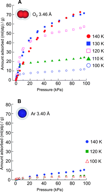 Adsorption isotherms. A, Adsorption isotherms for O2 on CPL-11 at temperatures of 140 (red filled circles), 130 (blue filled squares), 120 (pink open squares), 110 (green filled triangles) and 100 K (blue open circles). B, Adsorption isotherms for Ar on CPL-11 at the temperatures of 140 (blue filled circles), 120 (green filled squares) and 100 K (red open triangles).
