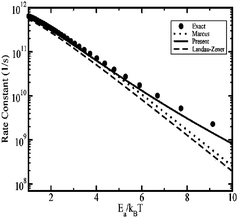 Arrhenius plot of the electron transfer rate in the weak coupling (HAD = 0.001au) case. Solid circle : exact perturbation theory, solid line : present result, dotted line : Marcus' high temperature theory, dash line : result with use of the LZ formula. Taken from Ref. [35].