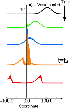 Numerical demonstration of switching with use of a wave packet propagation. Two NT-type potential units are put at the origin. At time t = ts, one of the potential units is modified so that the complete reflection condition coincides with the wave packet energy. The residual two-thirds of the wave packet is reflected back.