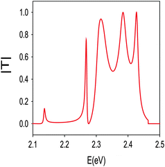 Transmission probability against energy. Taken from Ref. [50].