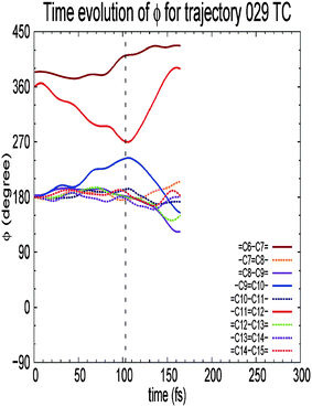 Time evolution of dihedral angles of the backbone in retinal along trajectories leading to the all-trans form.