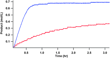 Product formation from methoxycarbonylation of phenylethyne (blue) and styrene (red) under the conditions of Table 1. The amount of product formed was determined from the pressure drop in a ballast vessel, from which CO was fed to maintain the pressure in the autoclave, assuming that the reaction only incorporates 1 mol of CO/mol of product generated. The reaction of styrene is not shown to completion owing to the length of time required. It did proceed to completion over 6.5 h.