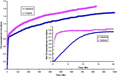 Kinetic plots at constant CO pressure for the carbonylation of 1-pentyne and 1-octyne. Inset are the same plots over the first 20 mins. Conditions: [Pd2(dba)3] (21mg, 0.023 mmol), BDTBPMB (110mg, 0.28 mmol), alkyne (1 cm3, 1-pentyne 0.01 mol, 1-octyne 0.0072 mol), MeSO3H (45 μl, 0.46 mmol), methanol (10 cm3), 80 °C, pCO = 30 bar.