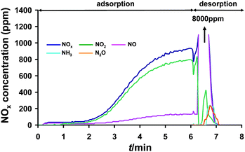 A detailed NOx adsorption–desorption pattern recorded at the outlet of a Ru(3%)/Na–Y adsorbent bed at 250 °C. The adsorbent was pretreated at 450 °C for 1 h under a flow of 5% O2, 3% H2O and balance N2 before adsorption–desorption cycles started. Gas composition during lean phase was 1000 ppm NO, 5% O2, 3% H2O and balance N2. Regeneration of the bed during rich phase was done with 1% H2, 3% H2O and balance N2.