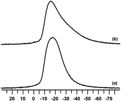 
          23Na MAS NMR spectra of a Na–Y zeolite after (a) NOx saturation and after (b) NOx release. NOx adsorption–desorption cycles were done with the standard gas composition and at standard reaction conditions.