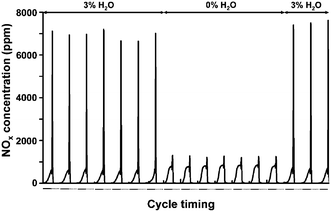 NOx concentration traces at the adsorber outlet in cycles with 5 min adsorption (—) and 5 min desorption (⋯) on a Ru(3%)/Na–Y zeolite at 250 °C in presence of different H2O concentrations. The Ru(3%)/Na–Y adsorbent was pretreated at 450 °C for 1 h under a flow containing 5% O2, 3% H2O and balance N2. Lean composition was 1000 ppm NO, 5% O2, 3% H2O and balance N2 and regeneration of the adsorbent bed was done with 1% H2, 3% H2O and balance N2.