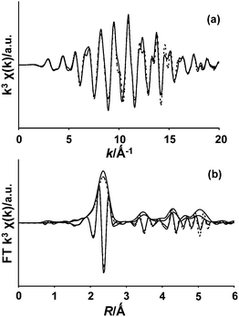 Experimental (—) and calculated () (a) k3-weighted EXAFS function and (b) the corresponding Fourier transform plots including the imaginary part of the NOx saturated Ru(3%)/Na–Y sample at the Ru K-edge.