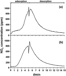 NOx adsorption–desorption behavior of (a) a Na–Y zeolite and (b) a Ru(3%)/Na–Y zeolite at 250 °C. The Ru(3%)/Na–Y zeolite was first pretreated at 450 °C for 1 h under a gasflow of 5% O2, 3% H2O and balance N2 before adsorption–desorption cycles started. Lean gas composition was 1000 ppm NOx (500 ppm NO + 500 ppm NO2 for Na–Y and 1000 ppm NO for Ru(3%)/Na–Y), 5% O2, 3% H2O and balance N2. Regeneration gas during rich phase was composed of 3% H2O and balance N2.