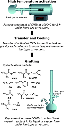 Schematic overview of the thermochemical grafting of carbon nanotubes with functional organic reactants. Refer to the ESI (Table S1) for further details about the organic reactants used.