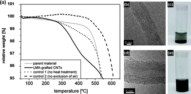 Characterization of CNTs grafted with lauryl methacrylate (LMA): TGA weight loss profiles of LMA-grafted CNTs and corresponding control samples (a); HRTEM images of a parent CNT (b) and LMA-grafted CNT (d); dispersion of parent CNTs (c) and LMA-grafted CNTs (e) in butyl acetate.