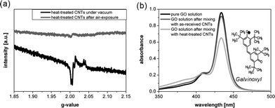 (a) EPR spectra of heat-treated Arkema CNTs in vacuum and after air exposure for 1 h, recorded at 6 K (the corresponding EPR spectra at room temperature are available in the ESI); (b) UV-Vis spectra of a pure galvinoxyl solution in toluene after mixing with heat-activated CNTs and untreated CNTs under vacuum, respectively.