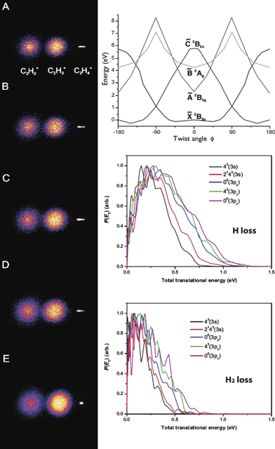 Left: Photofragment images from the photodissociation of C2H4+ produced by (2 + 1) REMPI through the (A): 41 (3s), (B): 2131 (3s), (C): 00 (3py), (D): 41(3pz), and (E): 00 (3px) vibrational levels, respectively. Top right: Schematic potential energy diagrams for C2H4+ adapted from ref. 34. Bottom right: The total translational energy distributions for both H and H2 elimination channels.