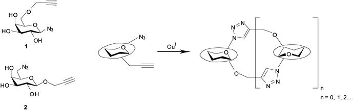 Schematic representation of the cyclooligomerisation approach to the synthesis of cyclic pseudo-oligosaccharides.