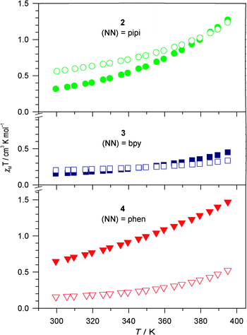 Temperature dependence (cool down) of the solid state magnetic susceptibilities for 2–4 with Br− (open) and BPh4− (closed) charge balancing anions. The samples were desolvated by heating to 395 K.