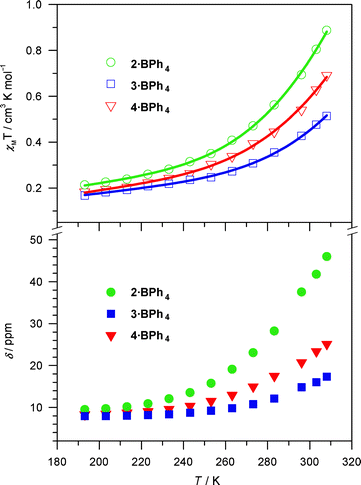 Temperature dependence of the solution magnetic susceptibilities (top) and chemical shifts of α protons on the (NN) ligand (bottom) for 2·BPh4–4·BPh4 in CD2Cl2. Only the chemical shift for the imine H is shown for 2·BPh4. Lines represent fits of the data to a HS–LS equilibrium. See text and ESI for details of the fitting procedure.
