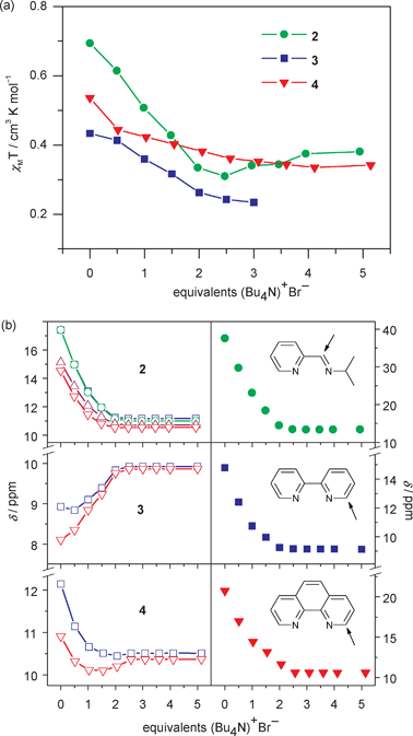 Changes in ambient temperature (296 K) (a) magnetic susceptibility and (b) chemical shifts of N–H protons on the H2bip ligand (left) and α protons on the (NN) ligand (right) upon the addition of nBu4NBr to CD2Cl2 solutions of 2·BPh4–4·BPh4. The χMT value is too small to be observed for 3·BPh4 after adding three eq. of Br−. Only the chemical shift for the imine H is shown for 2·BPh4. Lines are guides to the eye.