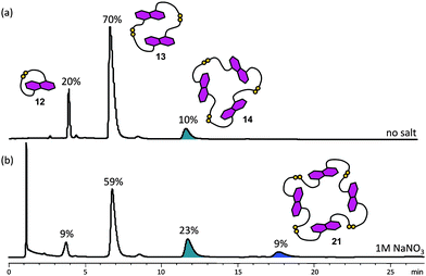 HPLC traces of DCLs of 5 mM of 4 (a) without salt, and (b) with 1 M of NaNO3. Absorbance was monitored at 292 nm. The DCL material distribution is represented as percentages above the corresponding peaks. Amplified species are highlighted.22