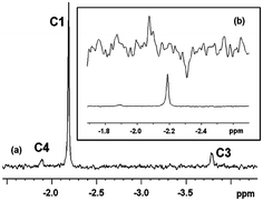(a) 1H NMR spectrum (500 MHz) resulting from photolysis of CpRe(CO)2(N2) in 95% 2,2-dimethylbutane/5% pentane-d12 at 170 K, 512 scans, processed with 3 Hz of line broadening. The new peaks are assigned to CpRe(CO)2(2,2-dimethylbutane-η2-C1,H1) (C1); CpRe(CO)2(2,2-dimethylbutane-η2-C3,H3) (C3) and CpRe(CO)2(2,2-dimethylbutane-η2-C4,H4) (C4) (b) Bottom: 1H NMR spectrum of bound methyl protons of CpRe(CO)2(2,2-dimethylbutane-η2-C1,H1); Top: same sample, 13C edited showing 1JC–H = 118 (± 5) Hz, 18,432 scans, processed with 7 Hz of line broadening.