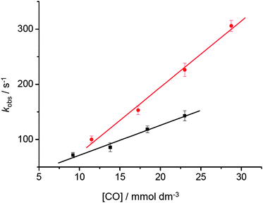 Plot of kobsversus CO concentration for the decay of Cp‡Re(CO)2(alkane) at 25 °C in (•) n-heptane and (■) cyclopentane. The gradient of these plots yields the second-order rate constant, kCO.