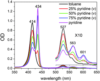 UV-vis spectra of NiTMP in mixed solvents (toluene : pyridine) at room temperature.
