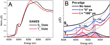 A) XANES spectra and B) pre-edge spectra of NiTMP in toluene at different states obtained from XTA measurements. The bottom of B) displays the linewidth comparison for the 1s to 3d transitions for the S0 (shaded black) and T1 (shaded red) states, and vertical lines connect the pre-edge features before and after the removal of the background absorption shown by the thin black lines.