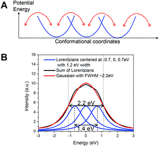A) The isoenergetic multiple conformation model of the ground state NiTMP in solution at room temperature; B) The model fit to a Gaussian peak mimicking the experimentally observed 1s → 3dx2-y2 transition feature at the pre-edge region of the Ni K-edge with a FWHM of ∼2.2 eV. The fitting indicates that at least three Lorentzian peaks with 1.2 eV width (the assumed intrinsic energy resolution limit obtained from the T1 state pre-edge features in Fig. 3) are needed.