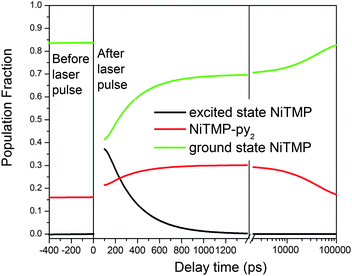 The constructed population fractions of different species of NiTMP before and after the laser excitation as a function of the delay time based on the optical and X-ray transient absorption spectroscopic results. The delay time axis has both linear and log scales.