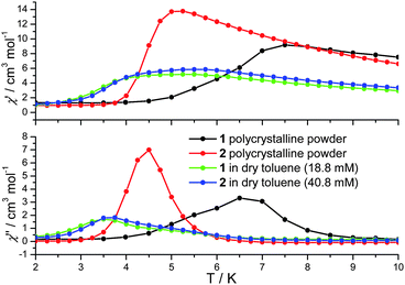 In-phase (χ′) and out-of-phase (χ′′) a.c. susceptibility of 1 and 2 in the solid state (polycrystalline powder) and in solution at 1500 Hz.