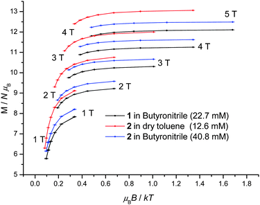Reduced magnetisation plot of frozen solutions of 1 (22.7 mM in butyronitrile) and 2 (12.6 mM in dry toluene, 40.8 mM in butyronitrile) in the temperature and field ranges 2 to 7 K and 1 to 5 T.