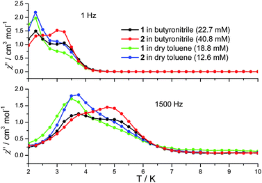 Comparison of the out-of-phase (χ′′) a.c. susceptibility of frozen solutions of 1 (18.8 mM in dry toluene, 22.7 mM in butyronitrile) and 2 (12.6 mM in dry toluene, 40.8 mM in butyronitrile) at 1 and 1500 Hz.