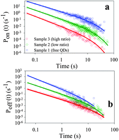 Probability density of (a) on states (Pon(t)) and (b) off states (Poff(t)) of the ensembles of single QDs from sample 1 (blue squares), sample 2 (green diamonds) and sample 3 (red circles). The solid lines are the best fits to eqn (3) (see text). These curves have been displaced vertically for clarity.