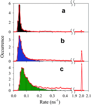 Total (H′(k), red solid lines) and on state (H(k), black, blue and green bars) decay rate (1/lifetime) histograms of single QDs in (a) sample 1, (b) sample 2, and (c) sample 3. The peaks at 2 ns−1 indicate the occurrences of low fluorescence intensity points whose lifetimes are assumed to be <0.5 ns.